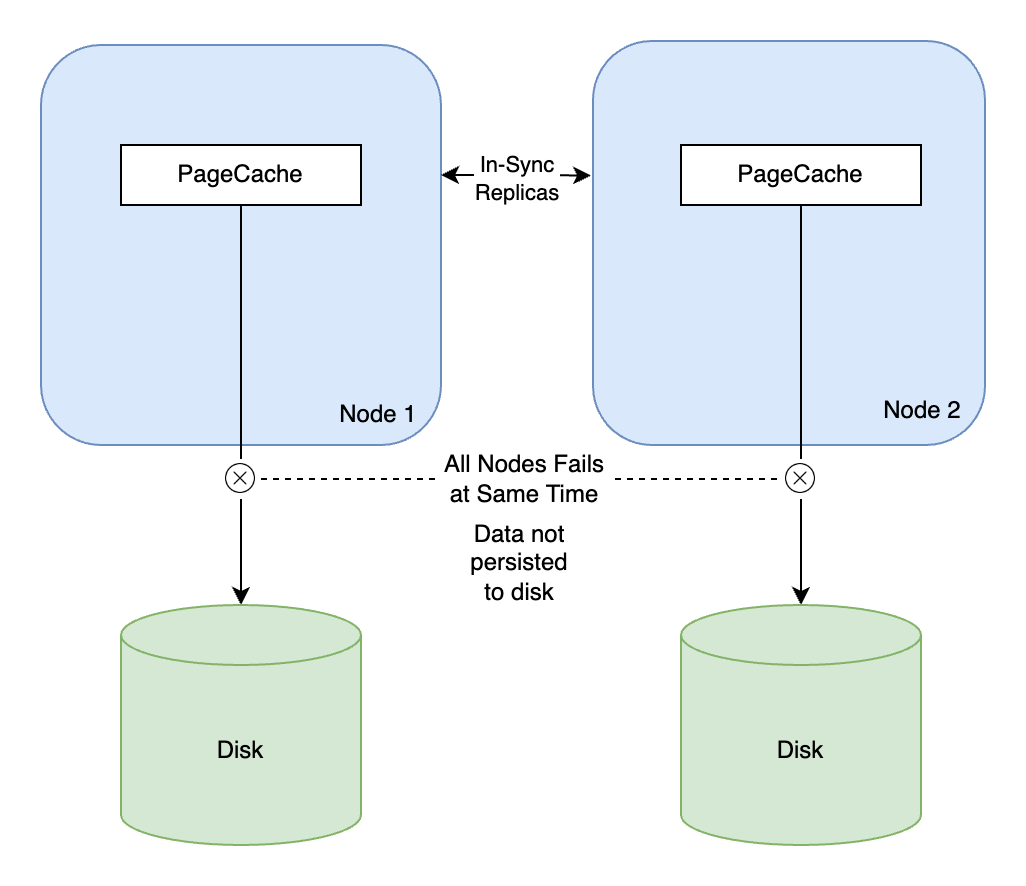 Reliability & Durability of Data Stored in Kafka