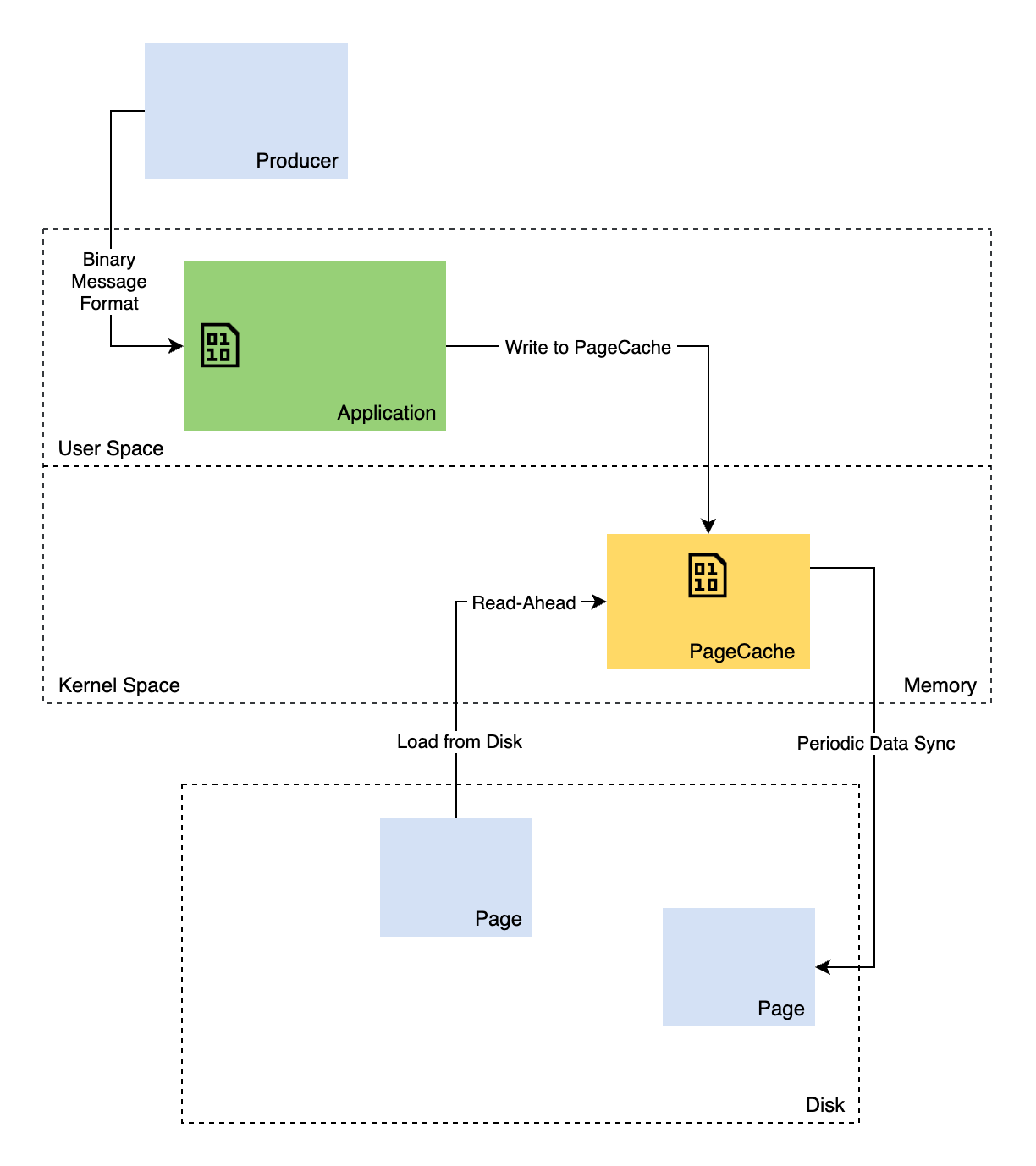 Kafka Storage Design